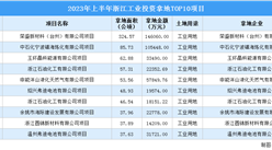 2023年一季度浙江十大工業土地投資項目，涉地面積超47公頃
