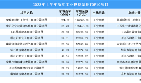 2023年上半年浙江十大工业土地投资项目，涉地面积超47公顷