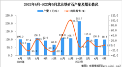 2023年5月北京鐵礦石產量數據統計分析