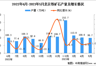 2023年5月北京铁矿石产量数据统计分析