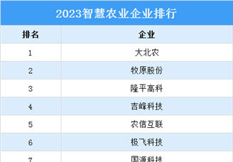 2023智慧农业企业20强排行榜（附榜单）