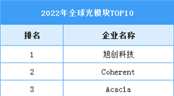 2022年全球光模塊企業TOP10（附榜單）