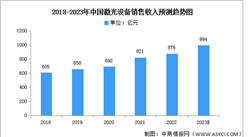 2023年中國激光設備市場規模及下游應用情況預測分析（圖）