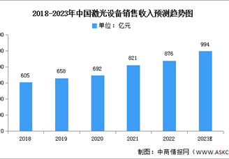 2023年中国激光设备市场规模及下游应用情况预测分析（图）