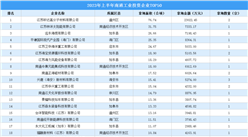 【工业投资盘点】2023年上半年江苏工业投资TOP50企业涉地面积超555公顷