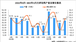 2023年5月天津飲料產量數據統計分析
