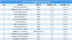 总投资超13亿元 2023年上半年南通制造业投资企业50强汇总