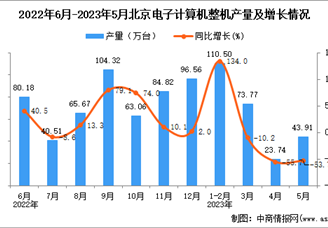 2023年5月北京电子计算机整机产量数据统计分析