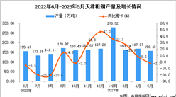 2023年5月天津粗鋼產量數據統計分析