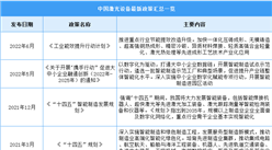 2023年中國激光設備行業最新政策匯總一覽（表）