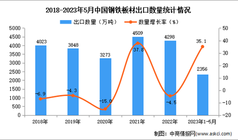 2023年1-5月中国钢铁板材出口数据统计分析：出口量增长显著