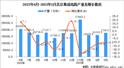 2023年5月北京集成電路產量數據統計分析