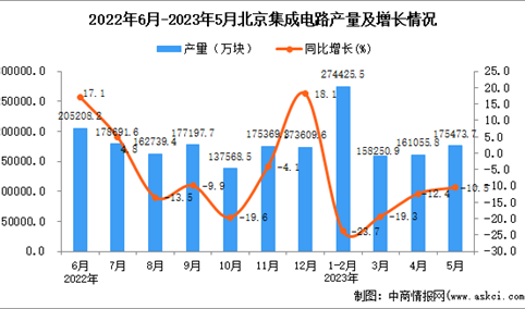 2023年5月北京集成电路产量数据统计分析