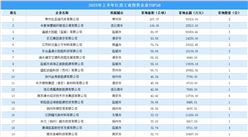投资情报 · 江苏篇 | 2023年上半年江苏这50家企业工业土地投资规模最大