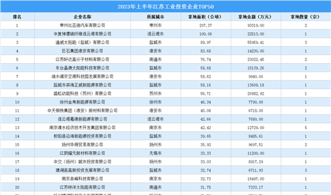 投资情报 · 江苏篇 | 2023年上半年江苏这50家企业工业土地投资规模最大