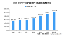 2023年全球及中国半导体材料市场规模预测分析（图）