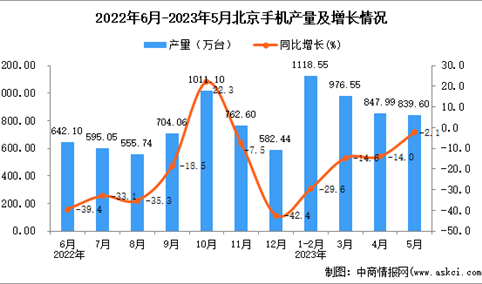 2023年5月北京手机产量数据统计分析