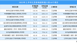 2023年上半年江蘇工業土地投資規模最大的十個項目匯總（圖）