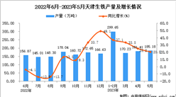 2023年5月天津生铁产量数据统计分析