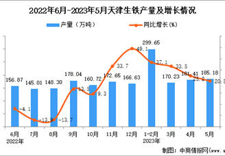 2023年5月天津生铁产量数据统计分析