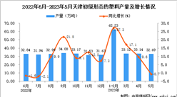 2023年5月天津初級(jí)形態(tài)的塑料產(chǎn)量數(shù)據(jù)統(tǒng)計(jì)分析