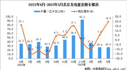 2023年5月北京發電量數據統計分析