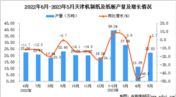 2023年5月天津機制紙及紙板產量數據統計分析