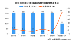 2023年1-5月中國鋼鐵線材出口數據統計分析：出口量超100萬噸