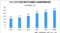 2023年中国生物医药冷链服务市场现状及行业发展前景预测分析（图）