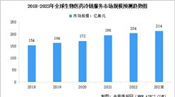 2023年全球及中国生物医药冷链服务市场规模预测分析（图）