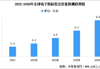 2023年全球電子紙標(biāo)簽出貨量及行業(yè)發(fā)展前景預(yù)測分析（圖）