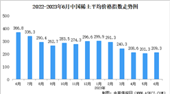 2023年6月中國稀土價格走勢分析：價格指數呈緩慢下行趨勢