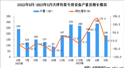 2023年5月天津包裝專用設備產量數據統計分析