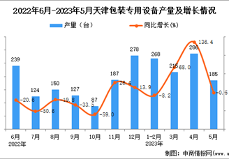 2023年5月天津包装专用设备产量数据统计分析