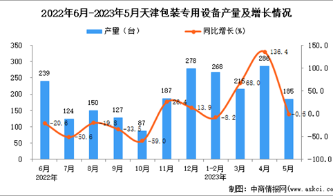 2023年5月天津包装专用设备产量数据统计分析