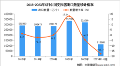 2023年1-5月中国变压器出口数据统计分析：出口量同比下降17.7%