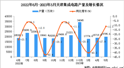 2023年5月天津集成電路產量數據統計分析