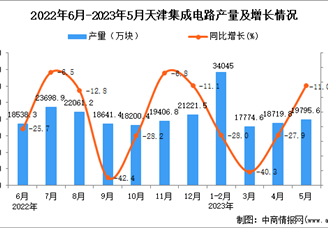 2023年5月天津集成电路产量数据统计分析