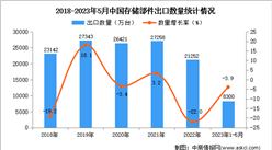 2023年1-5月中國存儲部件出口數據統計分析：出口量小幅下降