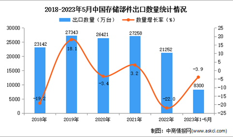 2023年1-5月中国存储部件出口数据统计分析：出口量小幅下降