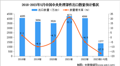 2023年1-5月中國中央處理部件出口數據統計分析：出口量1377萬臺