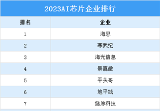 2023AI芯片企业排行榜（附榜单）