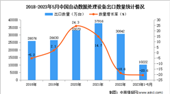 2023年1-5月中国自动数据处理设备出口数据统计分析：出口量同比下降超两成