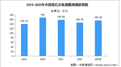 2023年中国萤石市场规模及产量预测分析（图）