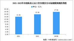 2023年中國私有云云工作負載安全市場規(guī)模及競爭格局預(yù)測分析（圖）