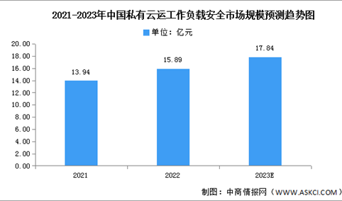 2023年中国私有云云工作负载安全市场规模及竞争格局预测分析（图）