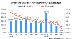 2023年5月天津交流电动机产量数据统计分析