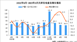 2023年5月天津发电量数据统计分析