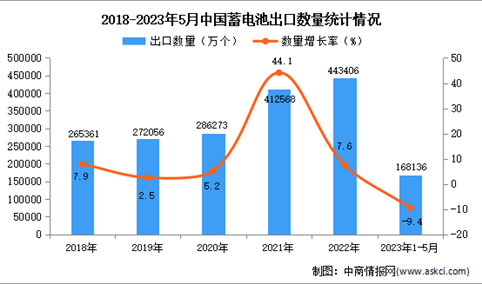 2023年1-5月中国蓄电池出口数据统计分析