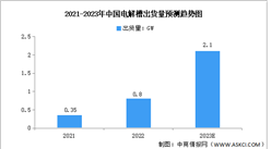 2023年中国电解槽出货量及成本构成预测分析（图）